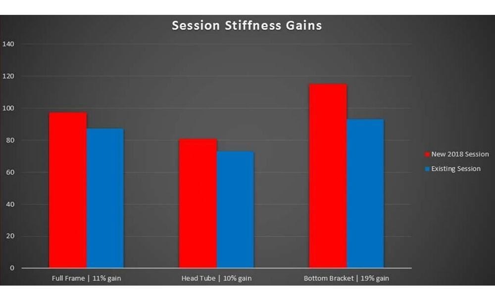 fullpage 2018 Trek Session stiffness compared to 2017