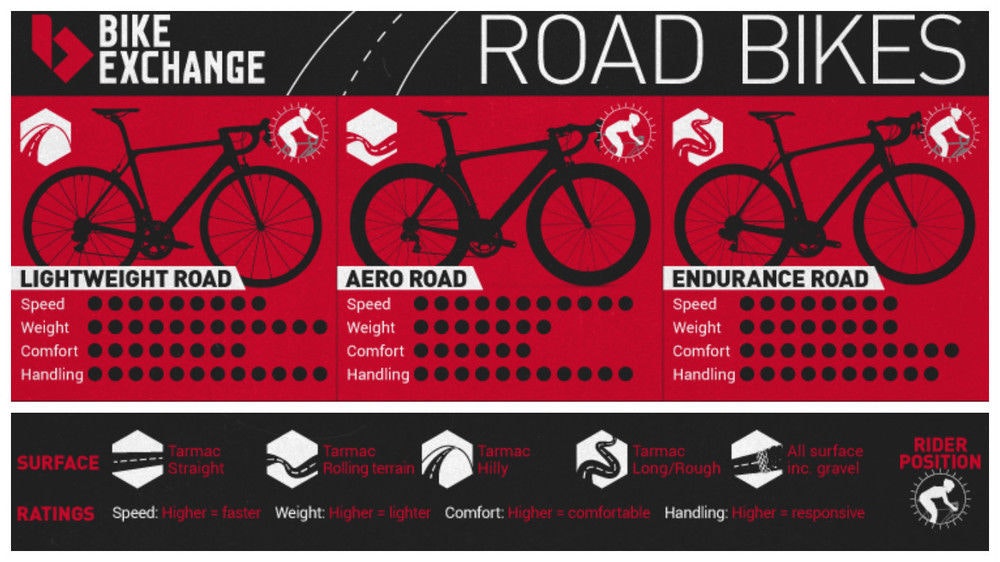 BikeExchange infographic for lightweight aero endurance road bikes