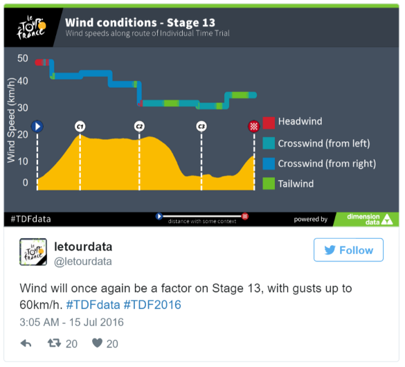 stage 13 wind data