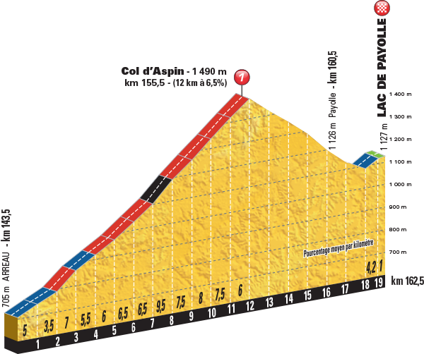 stage 7 profile