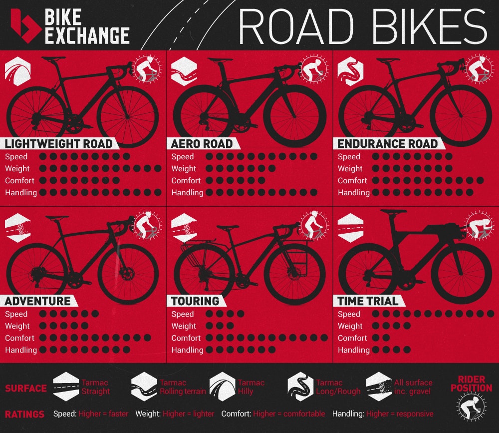 types of road bikes infographic bikeexchange